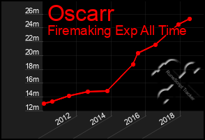 Total Graph of Oscarr