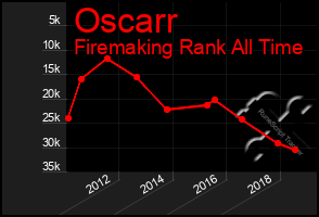 Total Graph of Oscarr