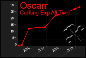 Total Graph of Oscarr