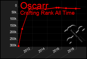 Total Graph of Oscarr