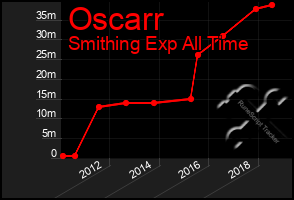 Total Graph of Oscarr