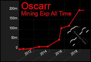 Total Graph of Oscarr