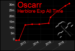 Total Graph of Oscarr