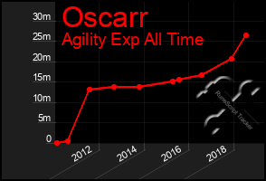 Total Graph of Oscarr