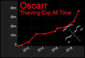 Total Graph of Oscarr