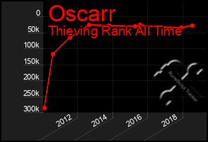 Total Graph of Oscarr