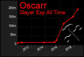 Total Graph of Oscarr