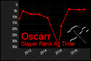 Total Graph of Oscarr