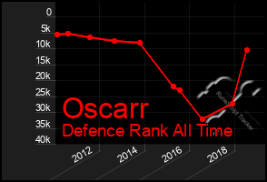 Total Graph of Oscarr