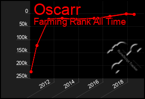 Total Graph of Oscarr