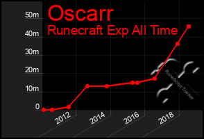 Total Graph of Oscarr