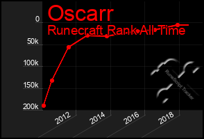 Total Graph of Oscarr