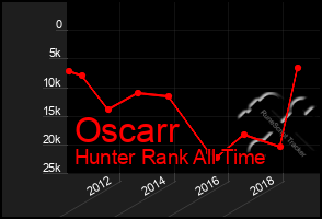 Total Graph of Oscarr