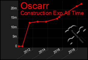 Total Graph of Oscarr