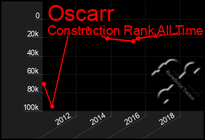 Total Graph of Oscarr