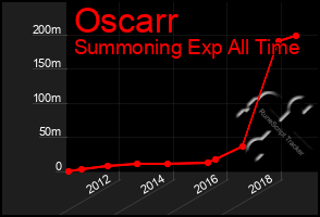 Total Graph of Oscarr