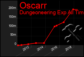 Total Graph of Oscarr