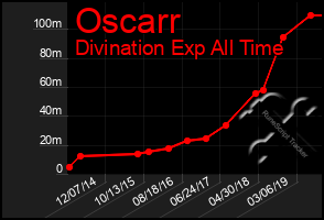 Total Graph of Oscarr