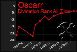 Total Graph of Oscarr