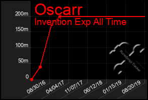 Total Graph of Oscarr