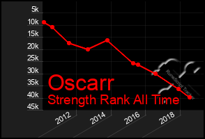 Total Graph of Oscarr