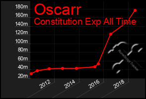 Total Graph of Oscarr