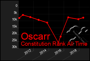 Total Graph of Oscarr