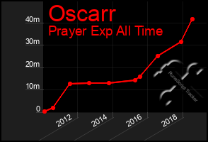 Total Graph of Oscarr