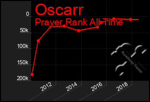 Total Graph of Oscarr