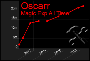 Total Graph of Oscarr