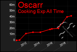 Total Graph of Oscarr