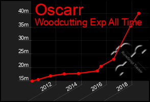 Total Graph of Oscarr