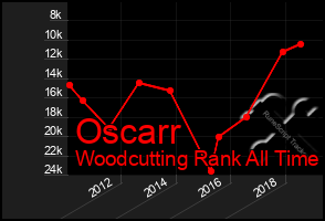Total Graph of Oscarr