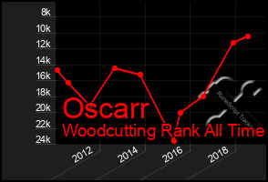 Total Graph of Oscarr