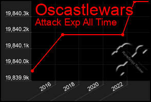 Total Graph of Oscastlewars