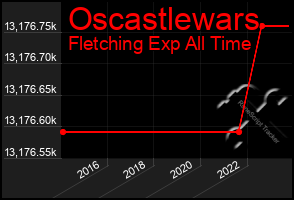 Total Graph of Oscastlewars