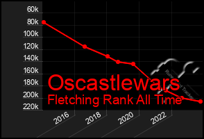 Total Graph of Oscastlewars