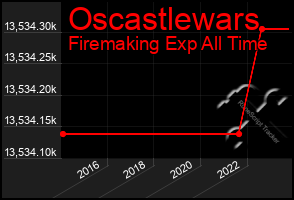 Total Graph of Oscastlewars