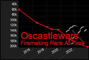 Total Graph of Oscastlewars