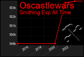 Total Graph of Oscastlewars