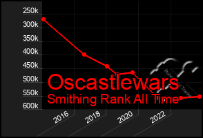 Total Graph of Oscastlewars