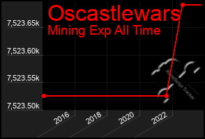 Total Graph of Oscastlewars