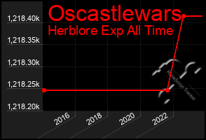 Total Graph of Oscastlewars