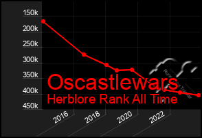 Total Graph of Oscastlewars