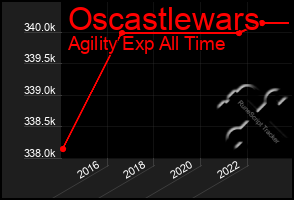 Total Graph of Oscastlewars