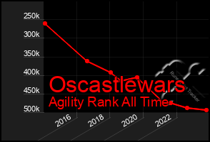 Total Graph of Oscastlewars