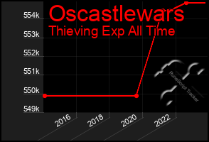 Total Graph of Oscastlewars