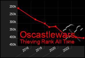 Total Graph of Oscastlewars