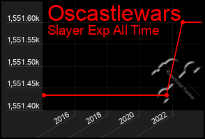 Total Graph of Oscastlewars