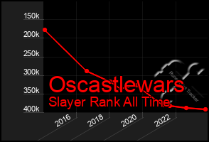 Total Graph of Oscastlewars